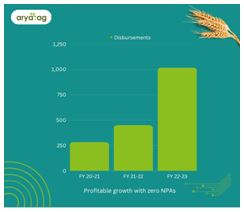Arya.ag crosses INR 1000 crore milestone on its fintech platform 