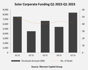 Corporate Funding in Solar Sector Up 55% Quarter-over-Quarter with $8.4 Billion in Q1 2023, Reports Mercom Capital Group

