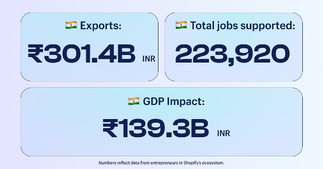 Indian entrepreneurs see double-digit growth on their impact to GDP and employment, boosting the national economy