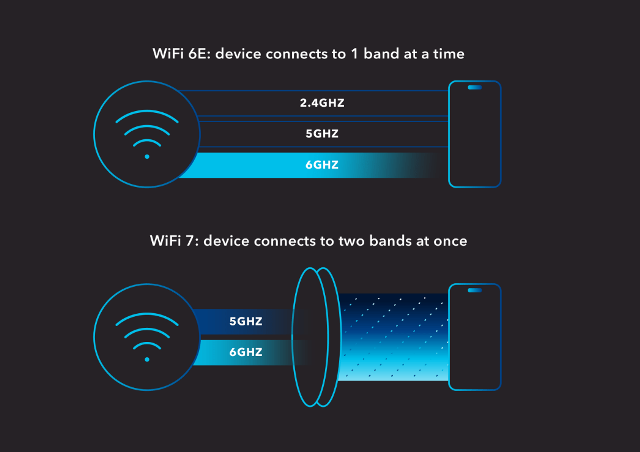 The Advent of Wi-Fi 7 will Enhance Multi-Gigabit Speeds for SOHO - says NETGEAR