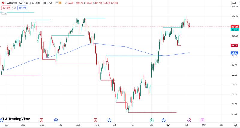 NA: TSX stock analysis