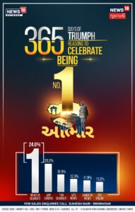 News18 Gujarati maintains the No.1 position for 52 consecutive weeks